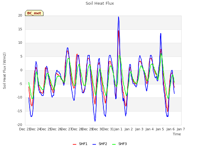 plot of Soil Heat Flux