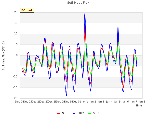 plot of Soil Heat Flux