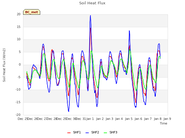 plot of Soil Heat Flux