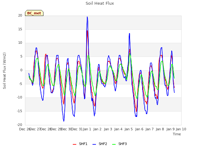 plot of Soil Heat Flux