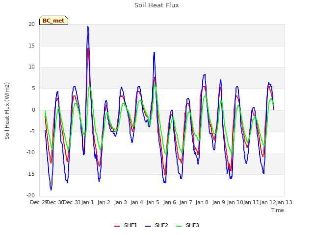 plot of Soil Heat Flux