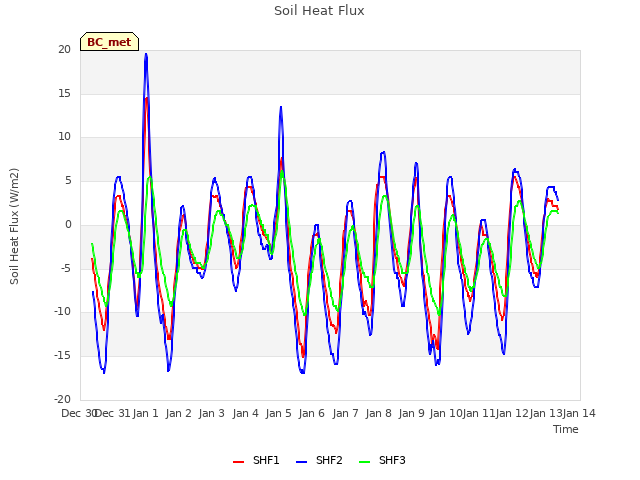 plot of Soil Heat Flux