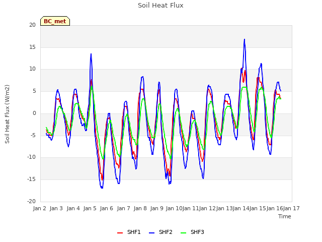 plot of Soil Heat Flux