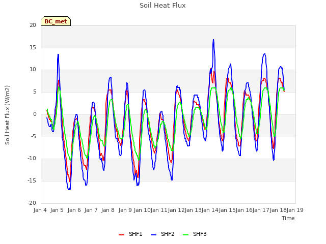 plot of Soil Heat Flux