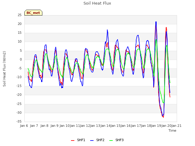 plot of Soil Heat Flux