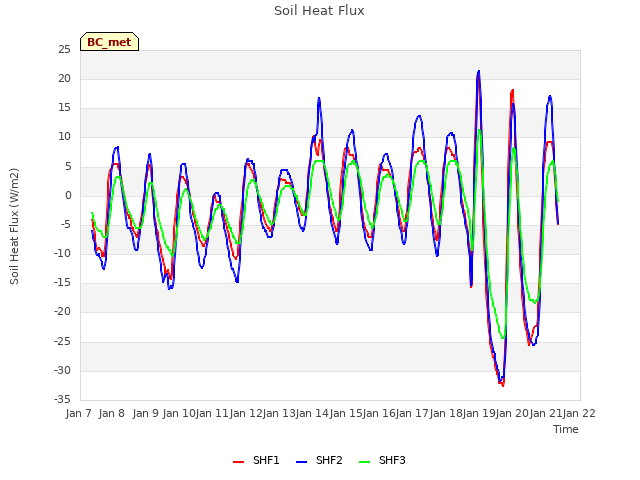 plot of Soil Heat Flux