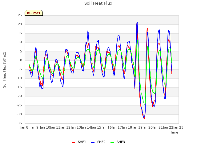 plot of Soil Heat Flux