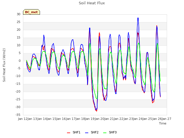 plot of Soil Heat Flux