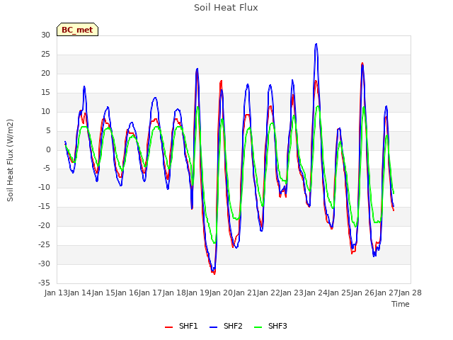 plot of Soil Heat Flux