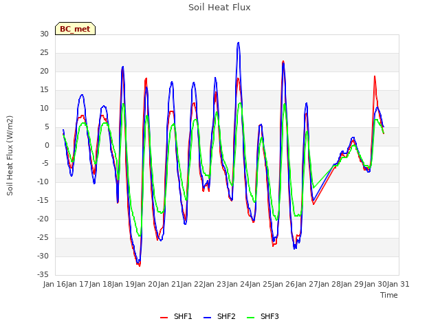 plot of Soil Heat Flux