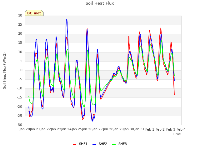 plot of Soil Heat Flux