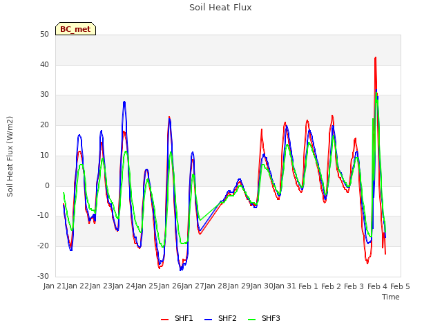 plot of Soil Heat Flux