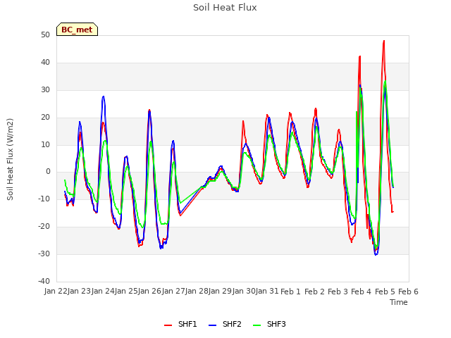 plot of Soil Heat Flux