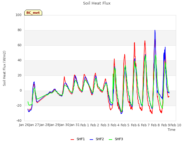 plot of Soil Heat Flux