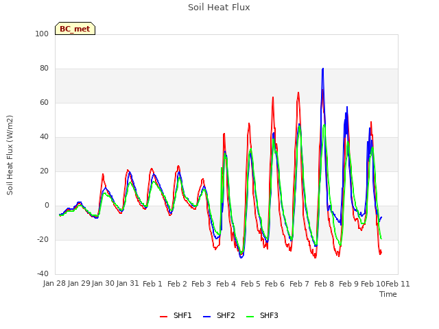 plot of Soil Heat Flux