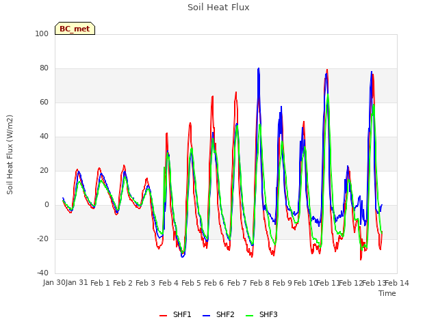 plot of Soil Heat Flux