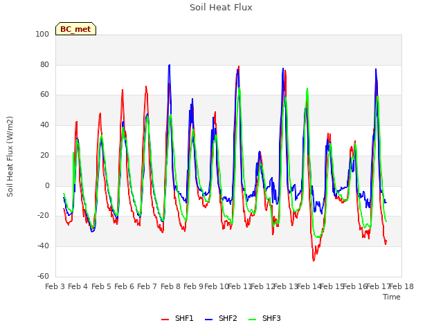 plot of Soil Heat Flux