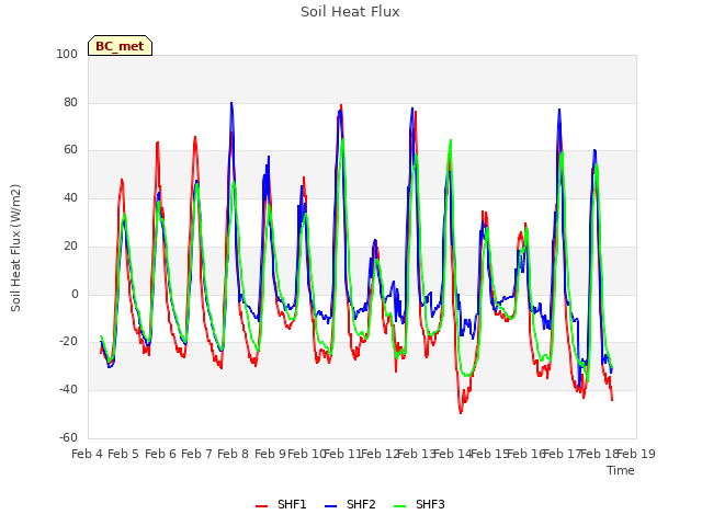 plot of Soil Heat Flux