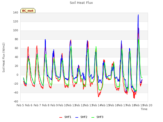 plot of Soil Heat Flux