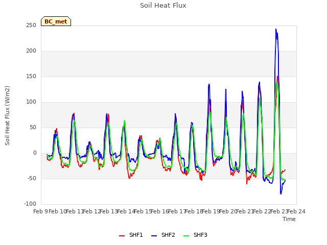 plot of Soil Heat Flux