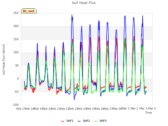 plot of Soil Heat Flux