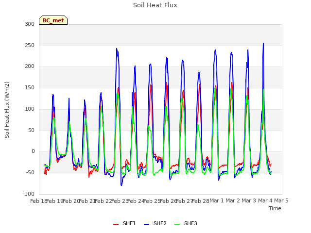 plot of Soil Heat Flux