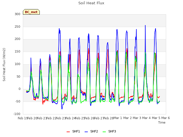 plot of Soil Heat Flux