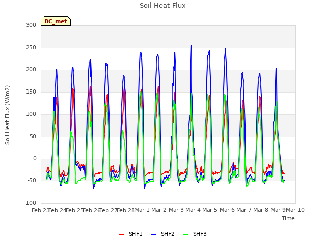 plot of Soil Heat Flux