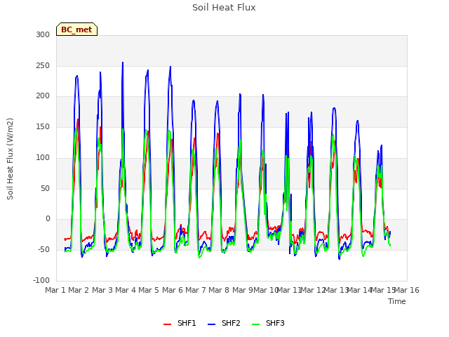 plot of Soil Heat Flux