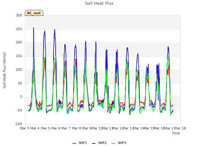 plot of Soil Heat Flux