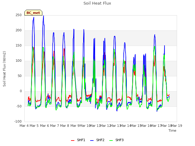 plot of Soil Heat Flux