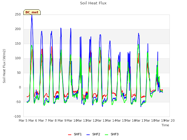 plot of Soil Heat Flux