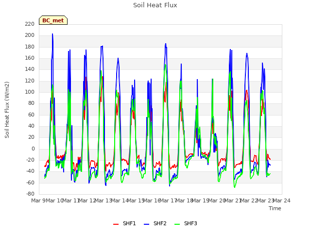 plot of Soil Heat Flux