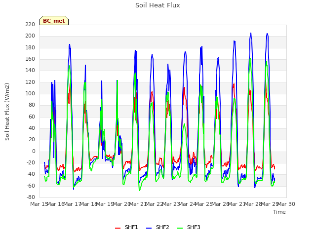plot of Soil Heat Flux