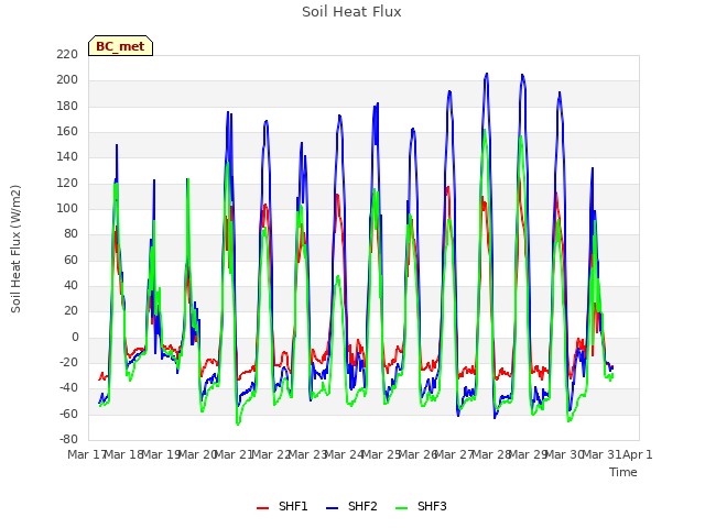 plot of Soil Heat Flux