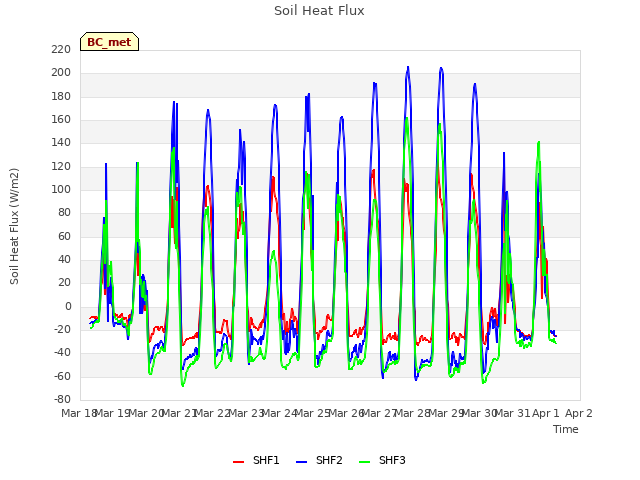 plot of Soil Heat Flux