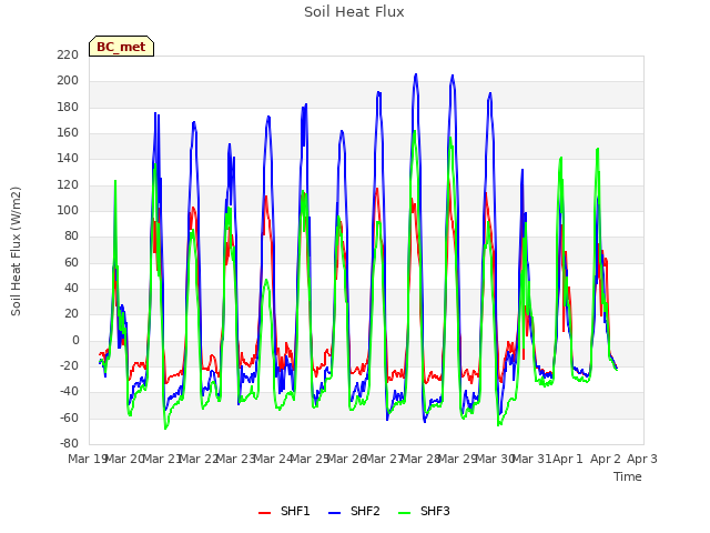 plot of Soil Heat Flux