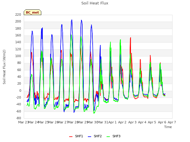 plot of Soil Heat Flux