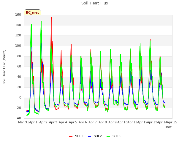 plot of Soil Heat Flux