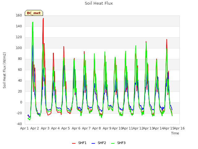 plot of Soil Heat Flux