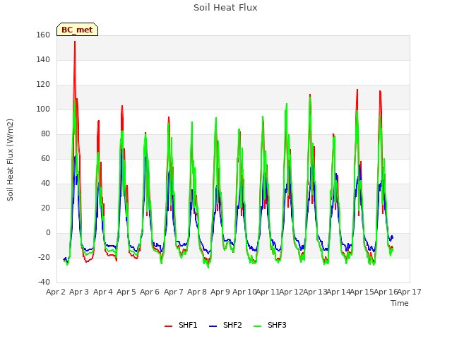 plot of Soil Heat Flux