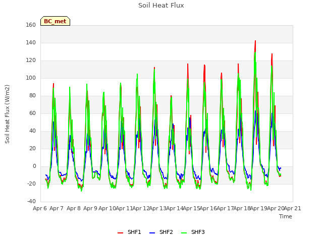 plot of Soil Heat Flux