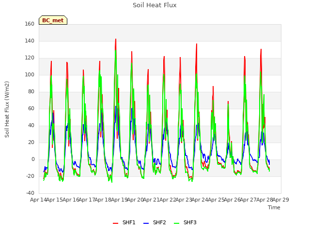 plot of Soil Heat Flux