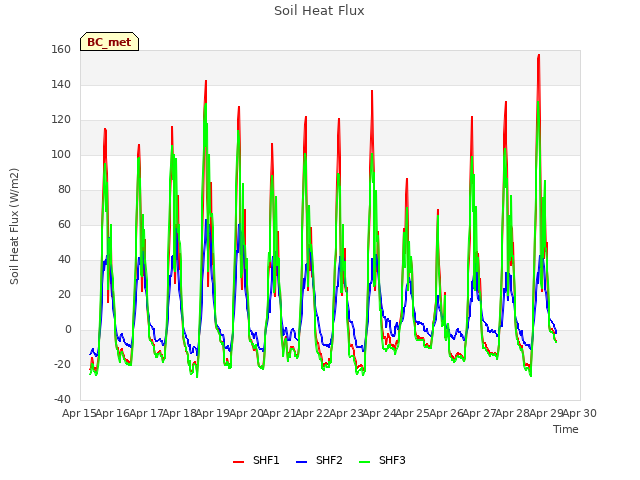 plot of Soil Heat Flux