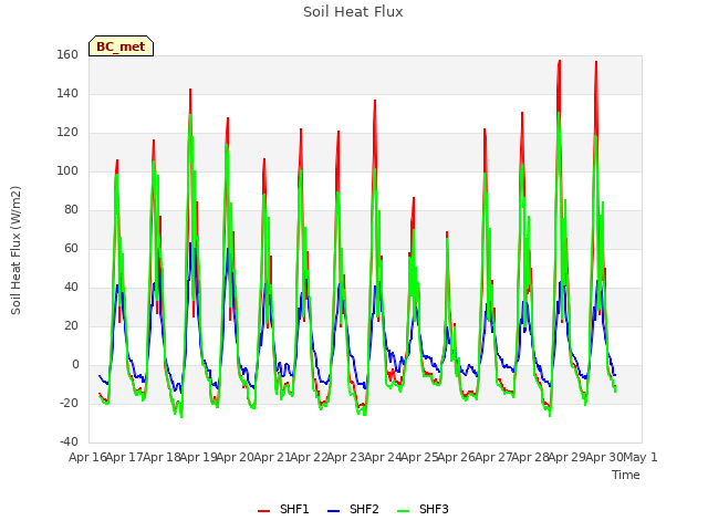 plot of Soil Heat Flux