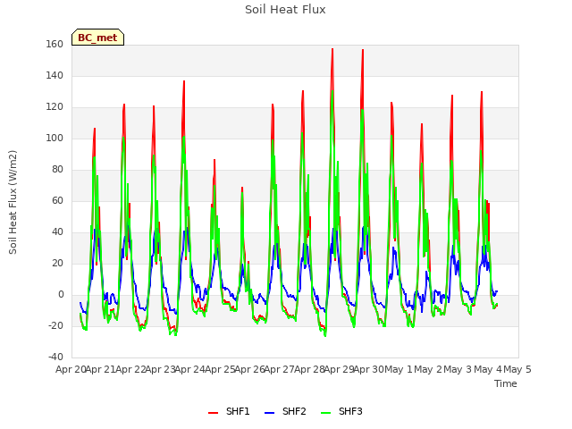 plot of Soil Heat Flux