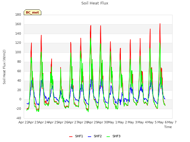 plot of Soil Heat Flux