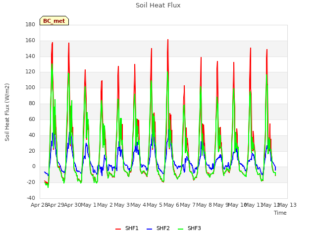 plot of Soil Heat Flux