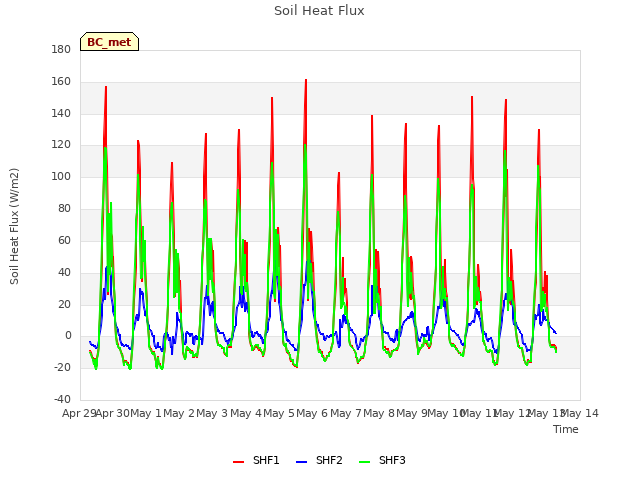 plot of Soil Heat Flux