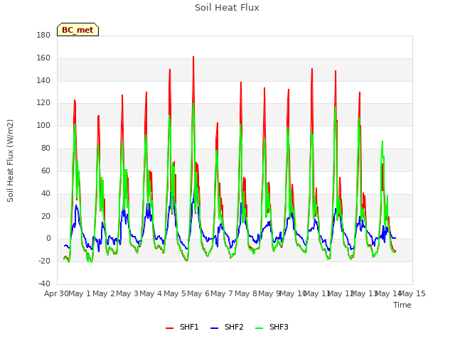 plot of Soil Heat Flux